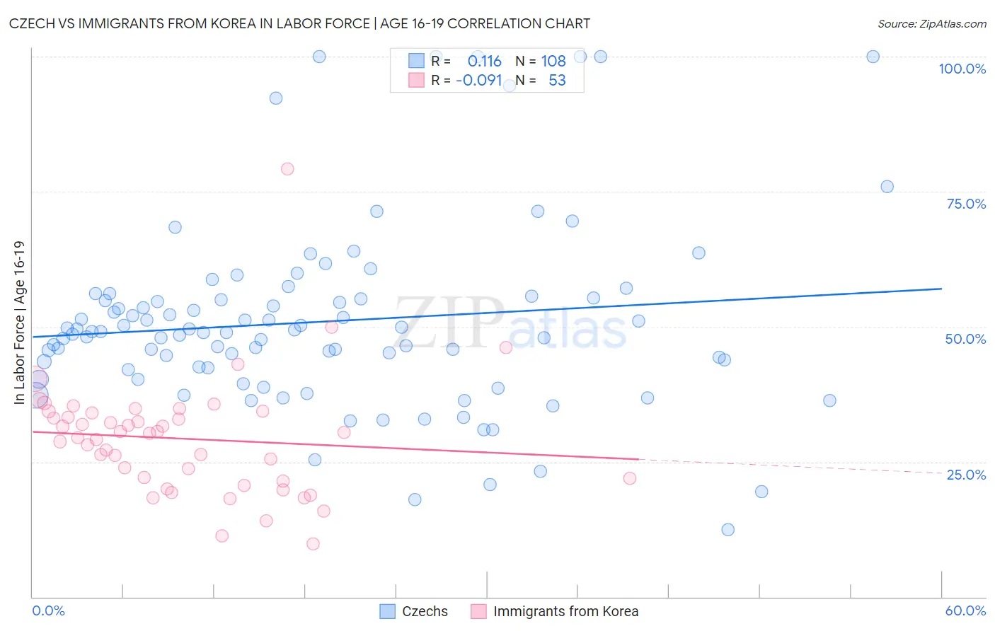 Czech vs Immigrants from Korea In Labor Force | Age 16-19