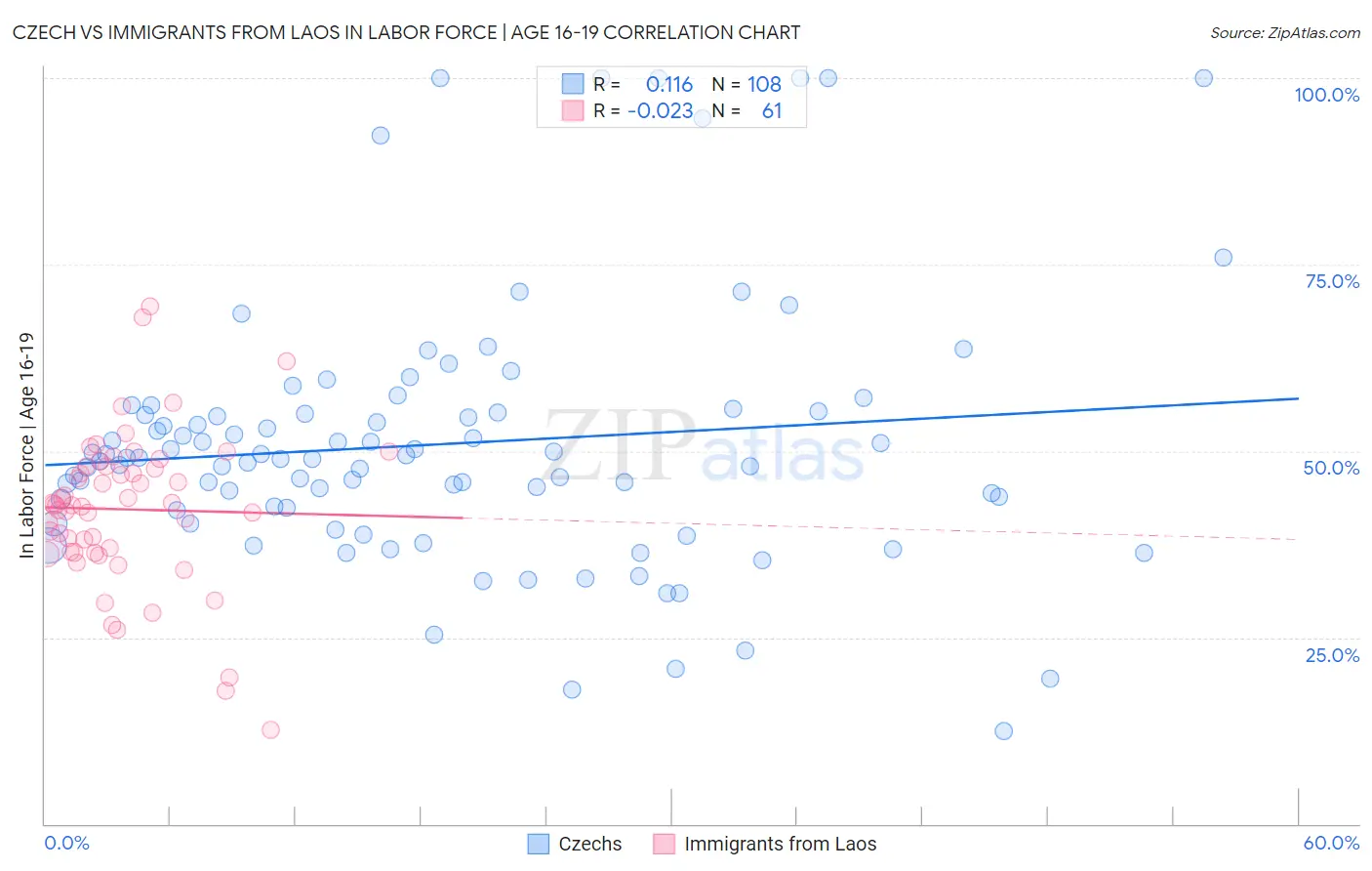 Czech vs Immigrants from Laos In Labor Force | Age 16-19