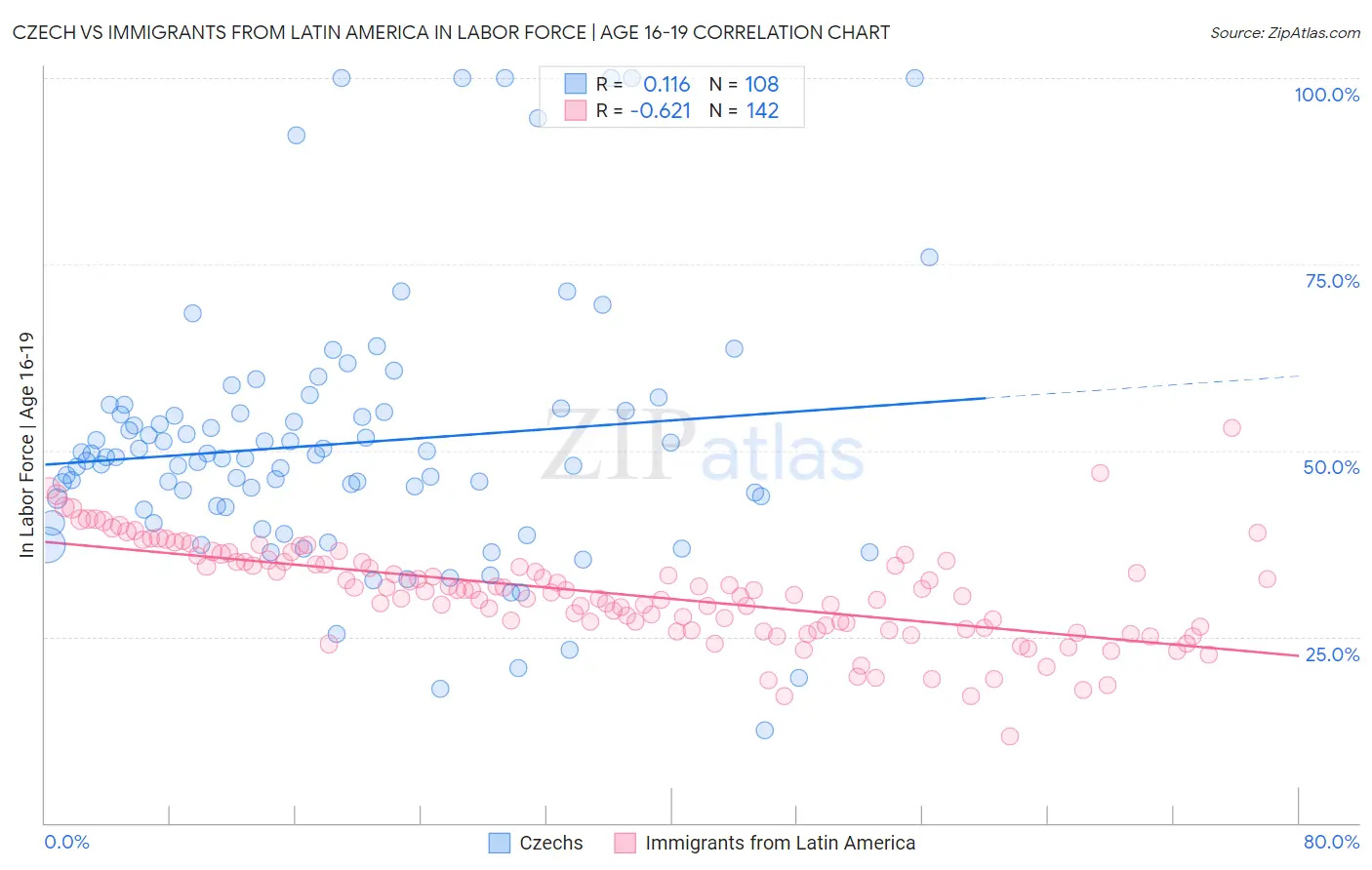 Czech vs Immigrants from Latin America In Labor Force | Age 16-19