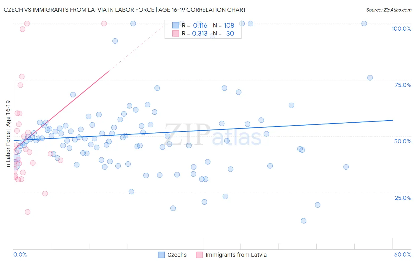 Czech vs Immigrants from Latvia In Labor Force | Age 16-19