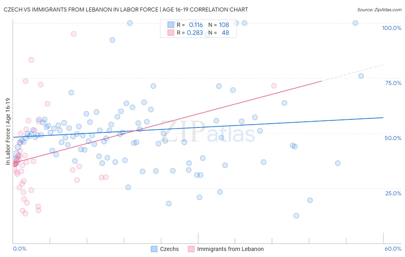 Czech vs Immigrants from Lebanon In Labor Force | Age 16-19