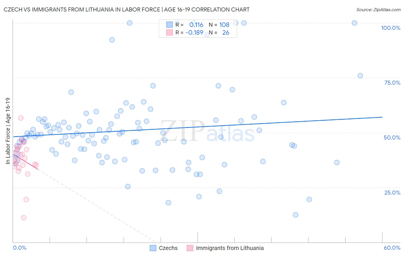 Czech vs Immigrants from Lithuania In Labor Force | Age 16-19