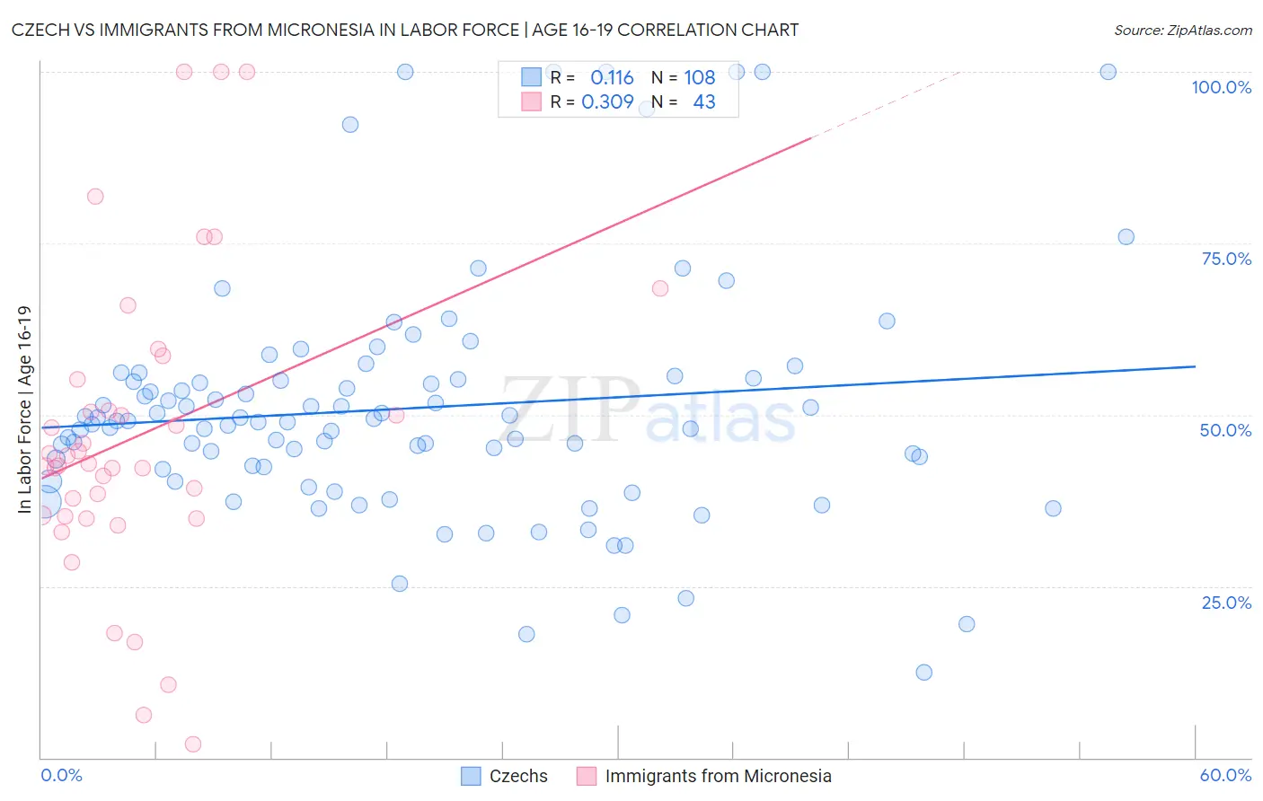 Czech vs Immigrants from Micronesia In Labor Force | Age 16-19