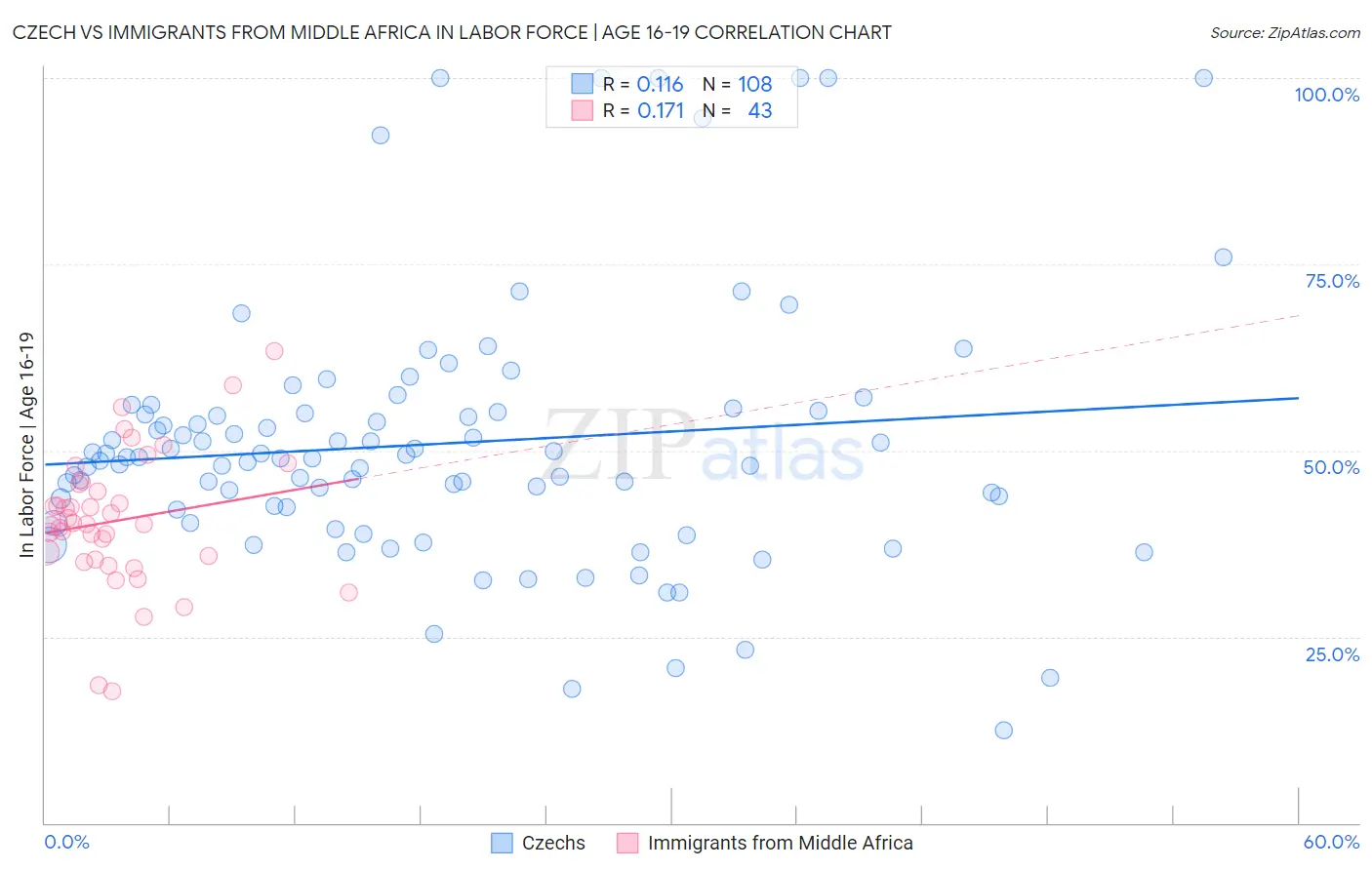 Czech vs Immigrants from Middle Africa In Labor Force | Age 16-19