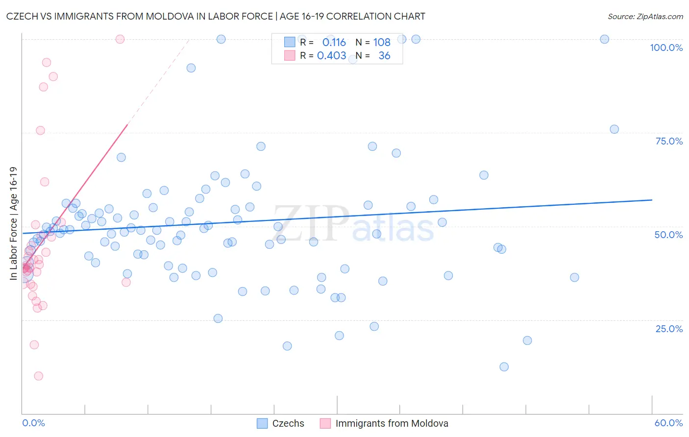 Czech vs Immigrants from Moldova In Labor Force | Age 16-19
