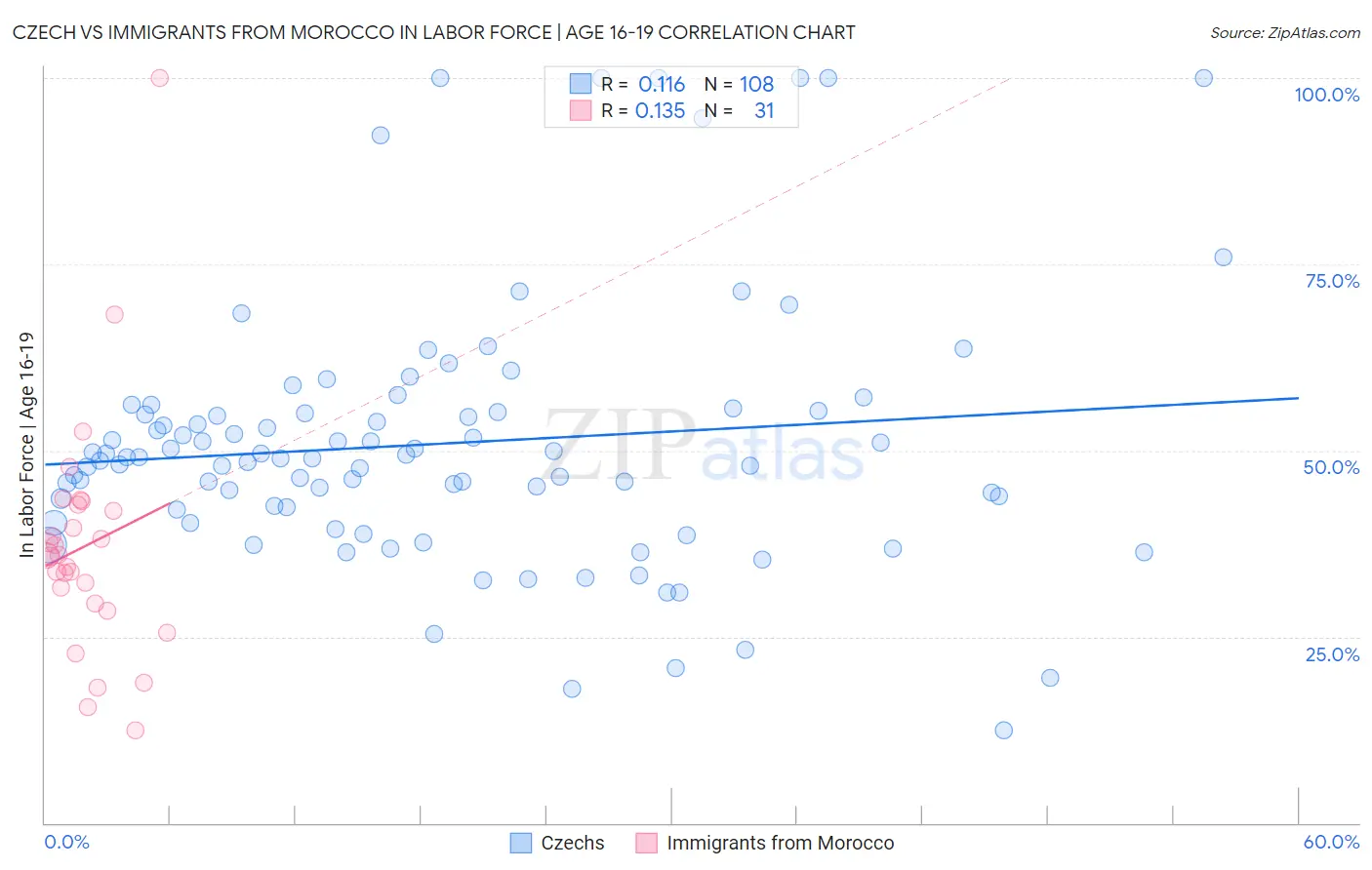 Czech vs Immigrants from Morocco In Labor Force | Age 16-19
