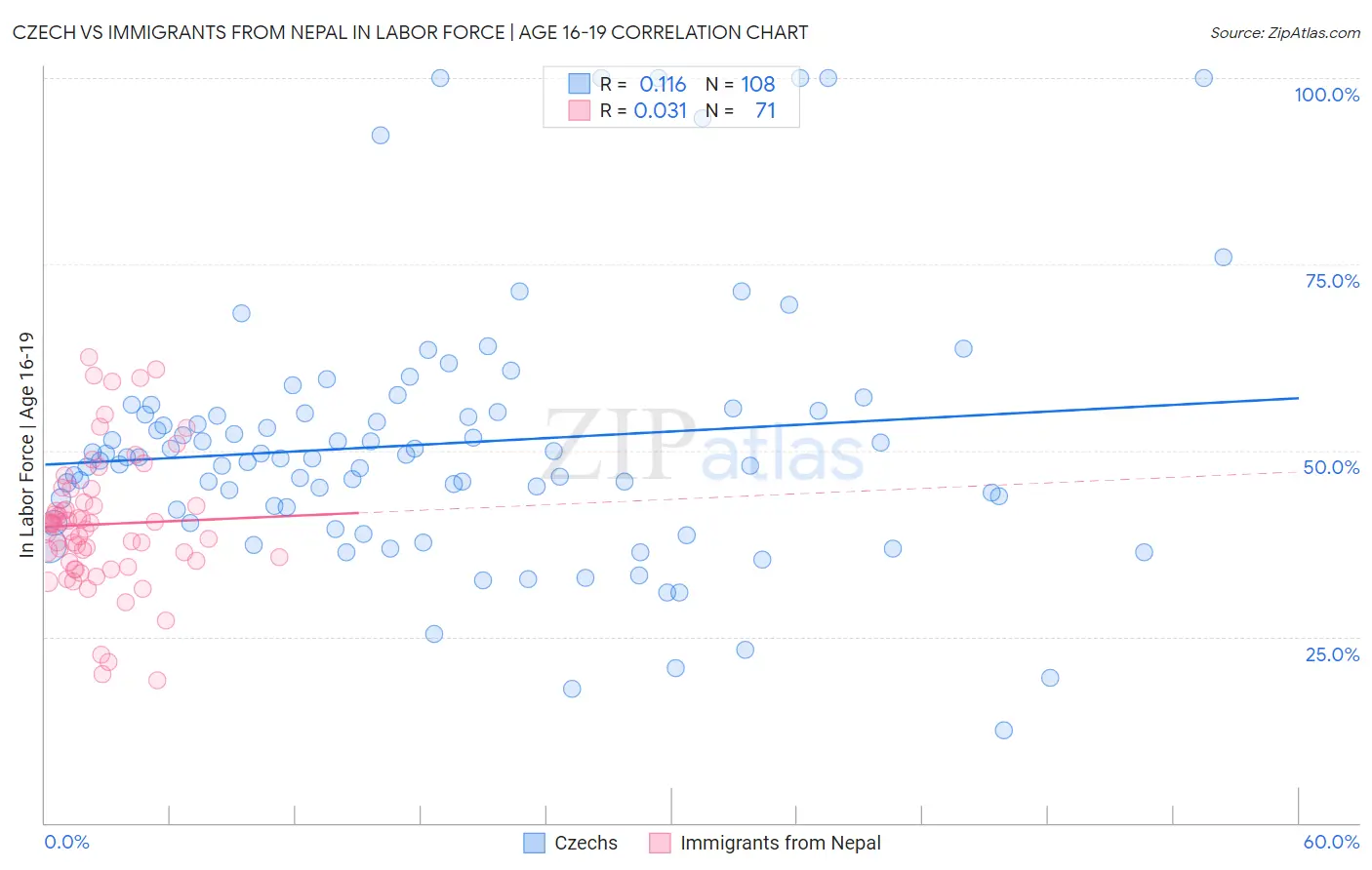 Czech vs Immigrants from Nepal In Labor Force | Age 16-19
