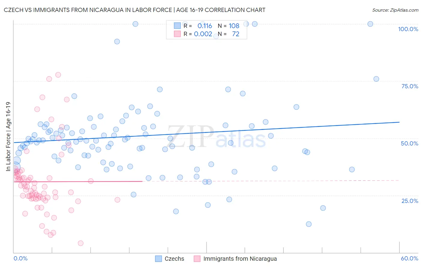 Czech vs Immigrants from Nicaragua In Labor Force | Age 16-19