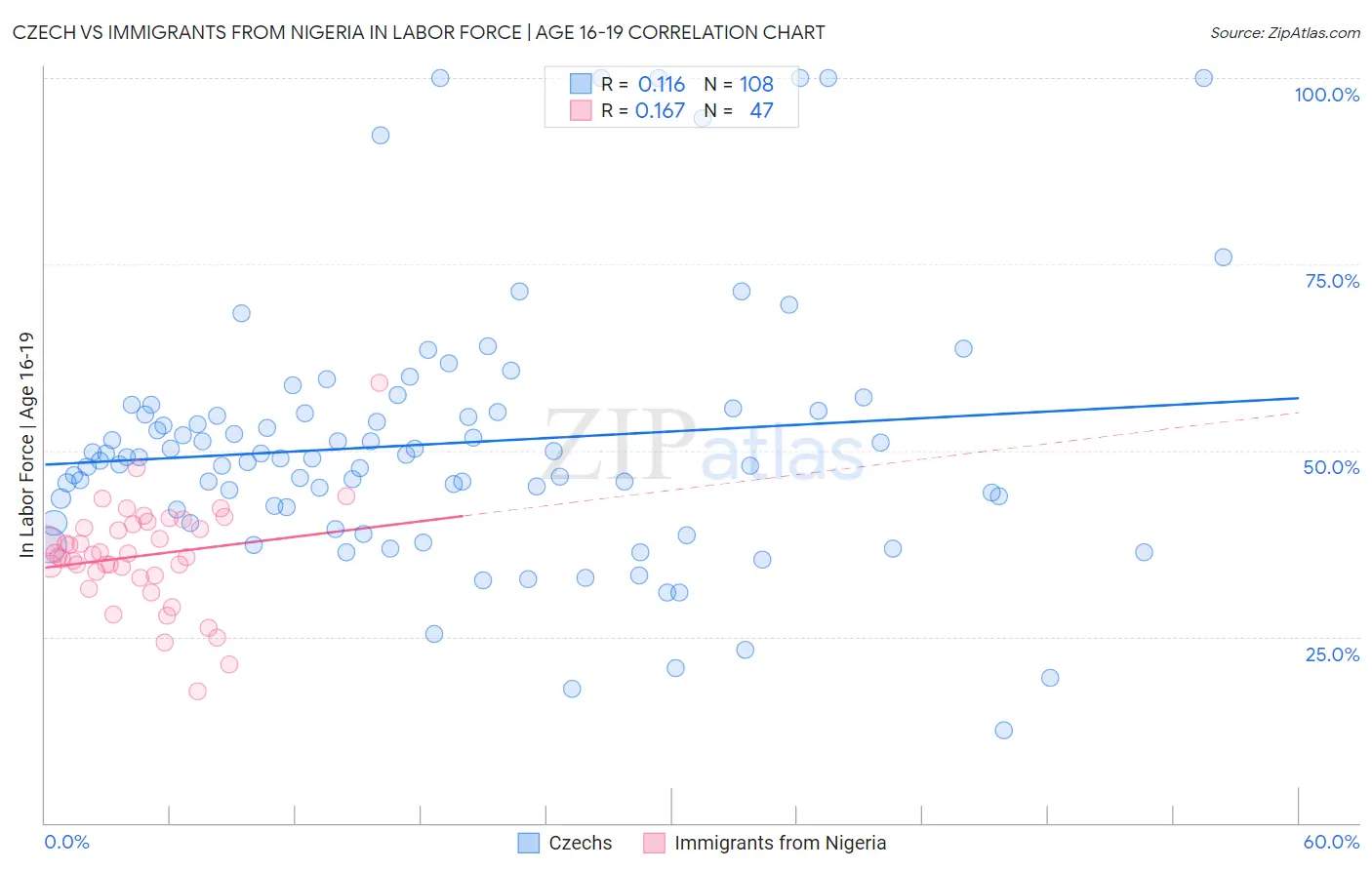 Czech vs Immigrants from Nigeria In Labor Force | Age 16-19