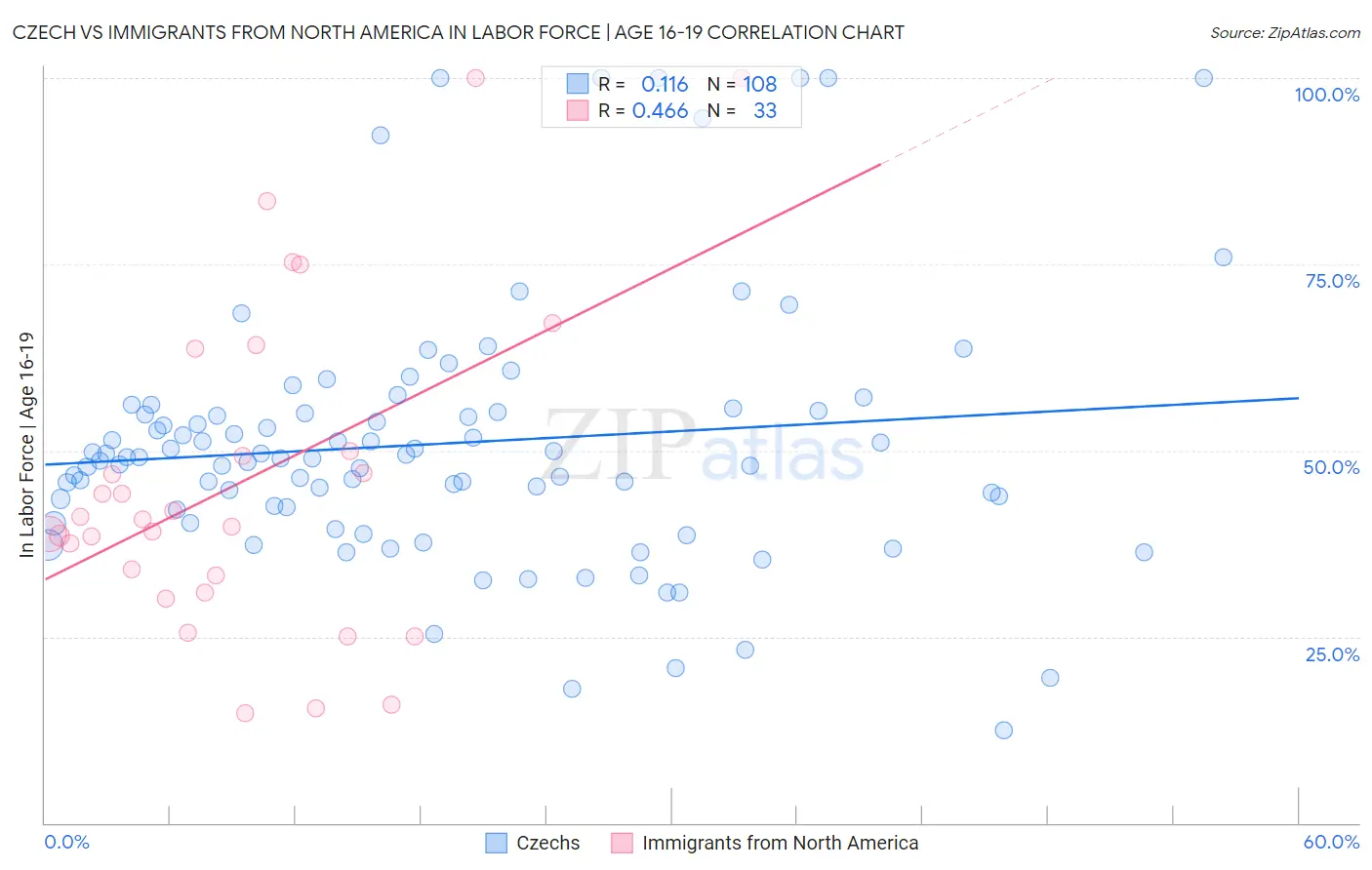Czech vs Immigrants from North America In Labor Force | Age 16-19