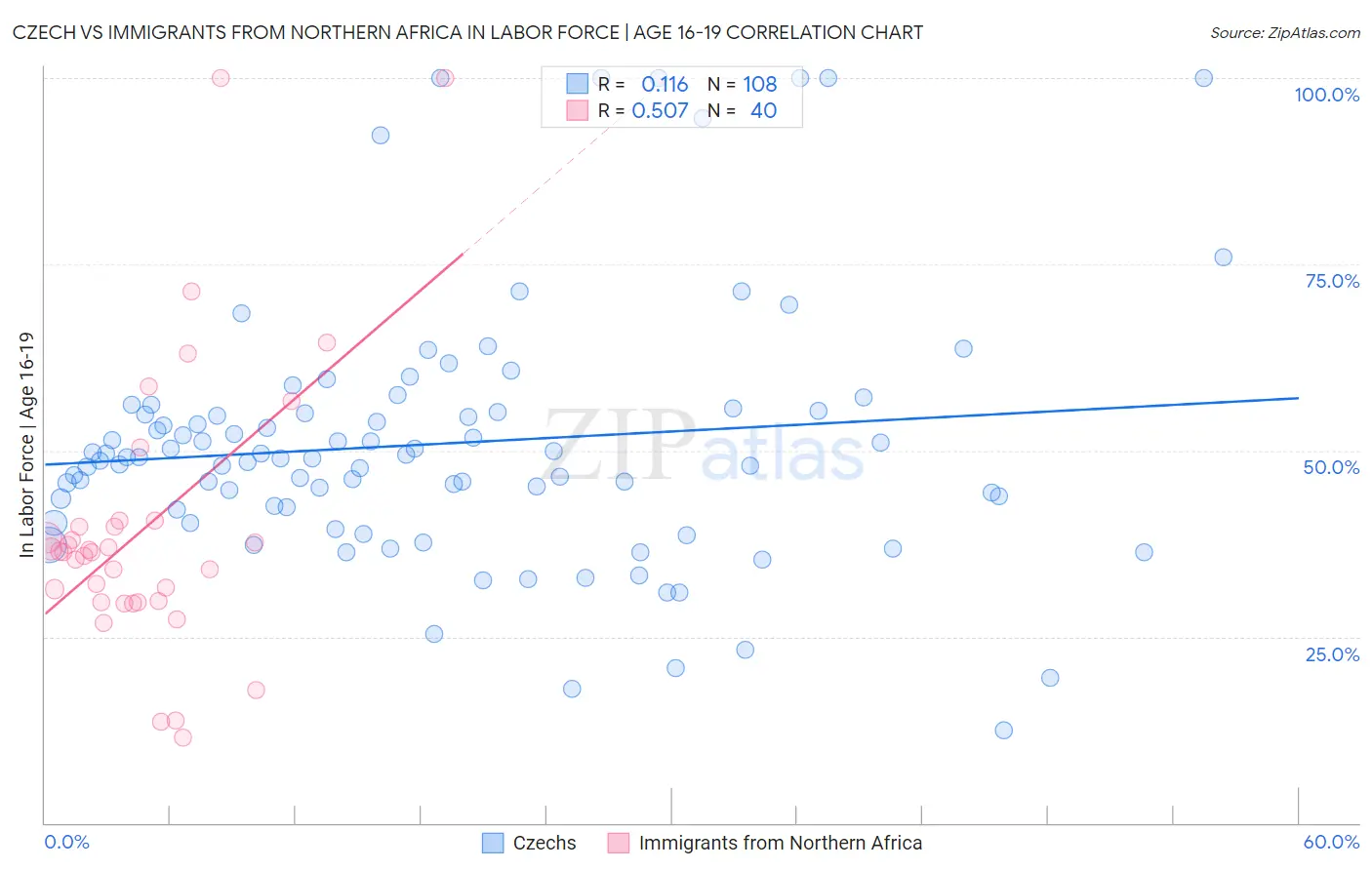 Czech vs Immigrants from Northern Africa In Labor Force | Age 16-19