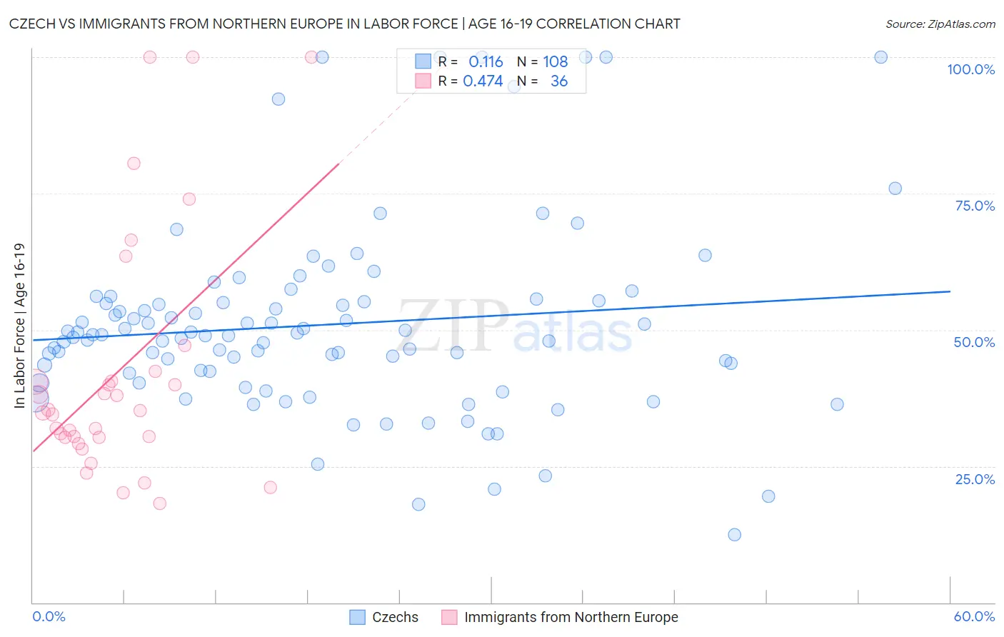 Czech vs Immigrants from Northern Europe In Labor Force | Age 16-19