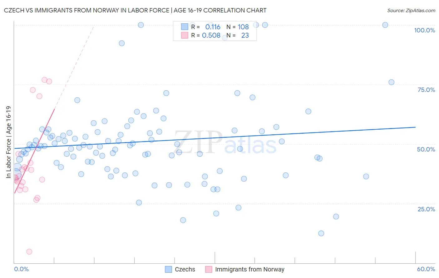Czech vs Immigrants from Norway In Labor Force | Age 16-19
