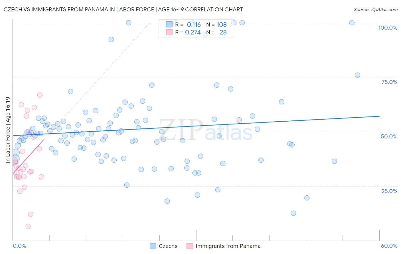 Czech vs Immigrants from Panama In Labor Force | Age 16-19