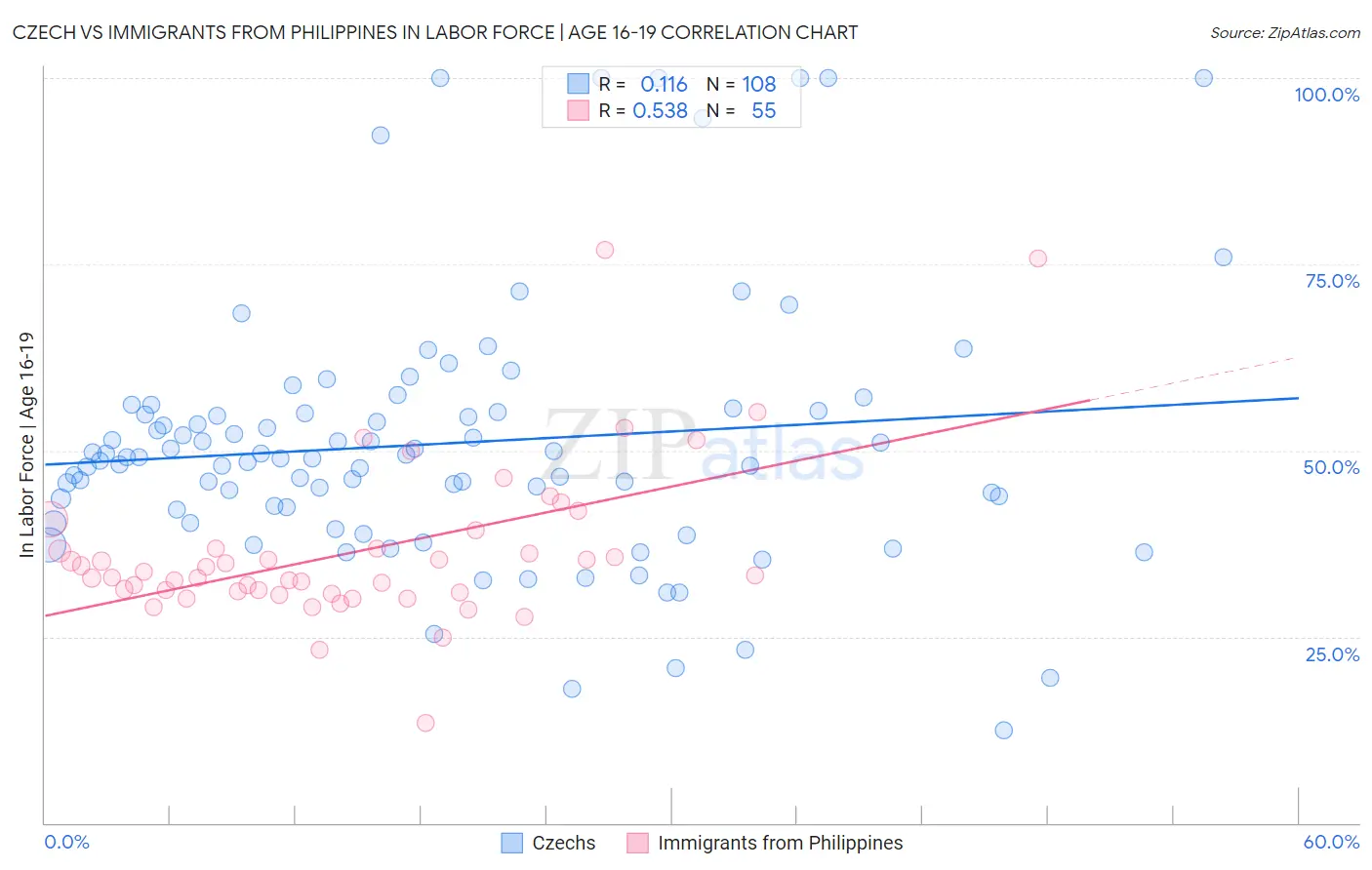 Czech vs Immigrants from Philippines In Labor Force | Age 16-19