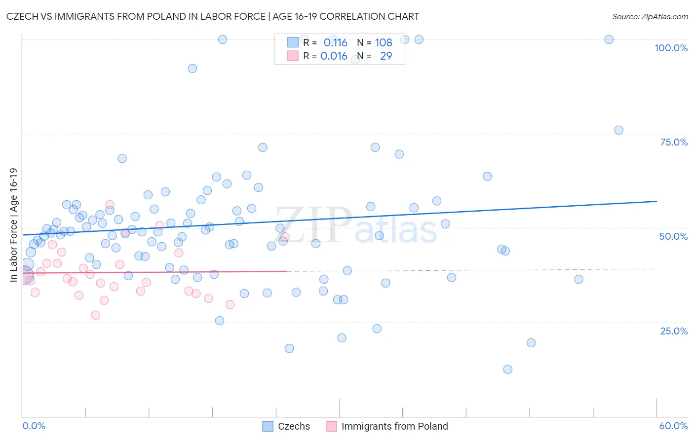 Czech vs Immigrants from Poland In Labor Force | Age 16-19