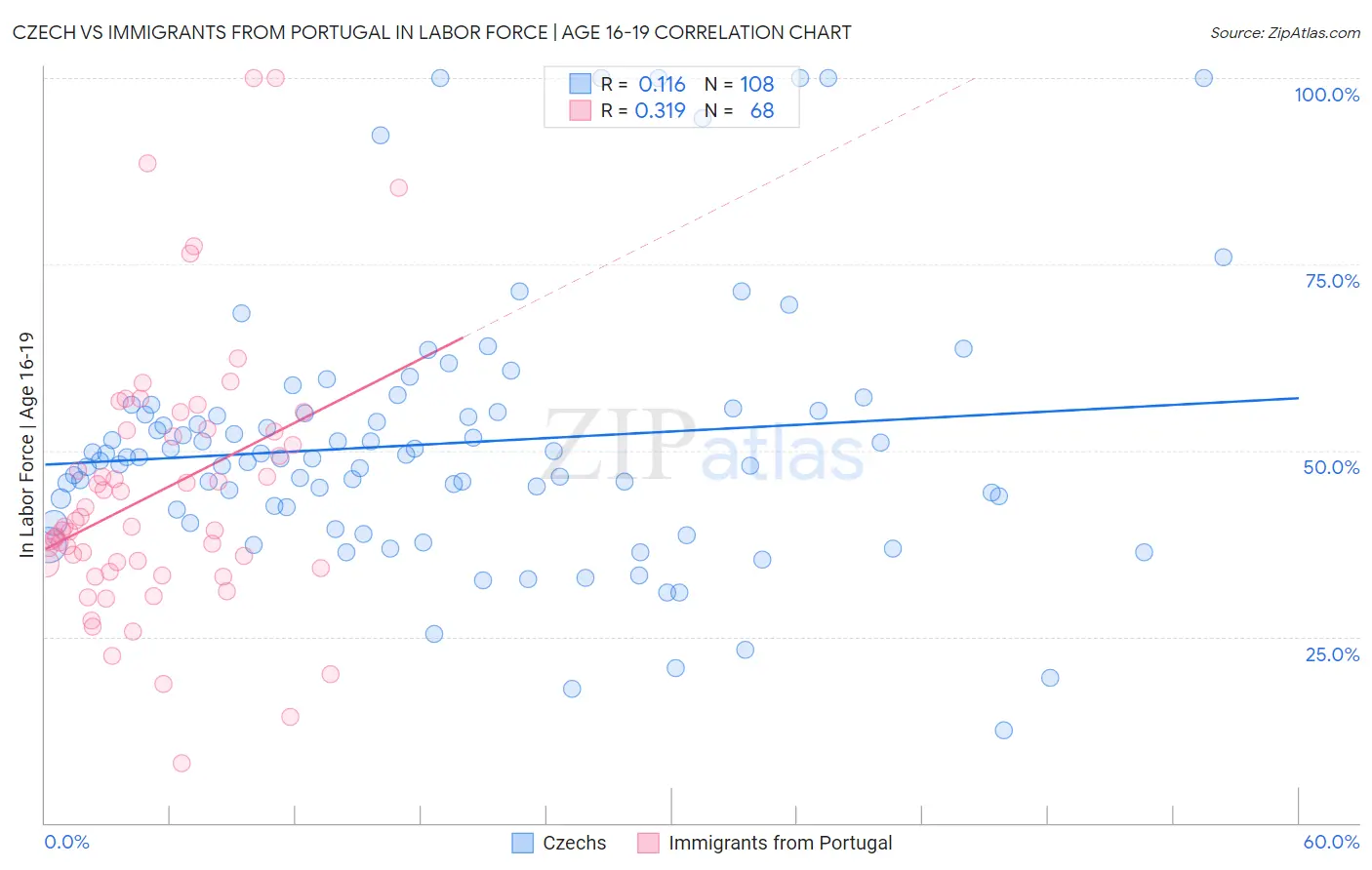 Czech vs Immigrants from Portugal In Labor Force | Age 16-19