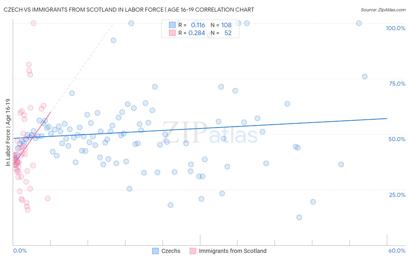 Czech vs Immigrants from Scotland In Labor Force | Age 16-19
