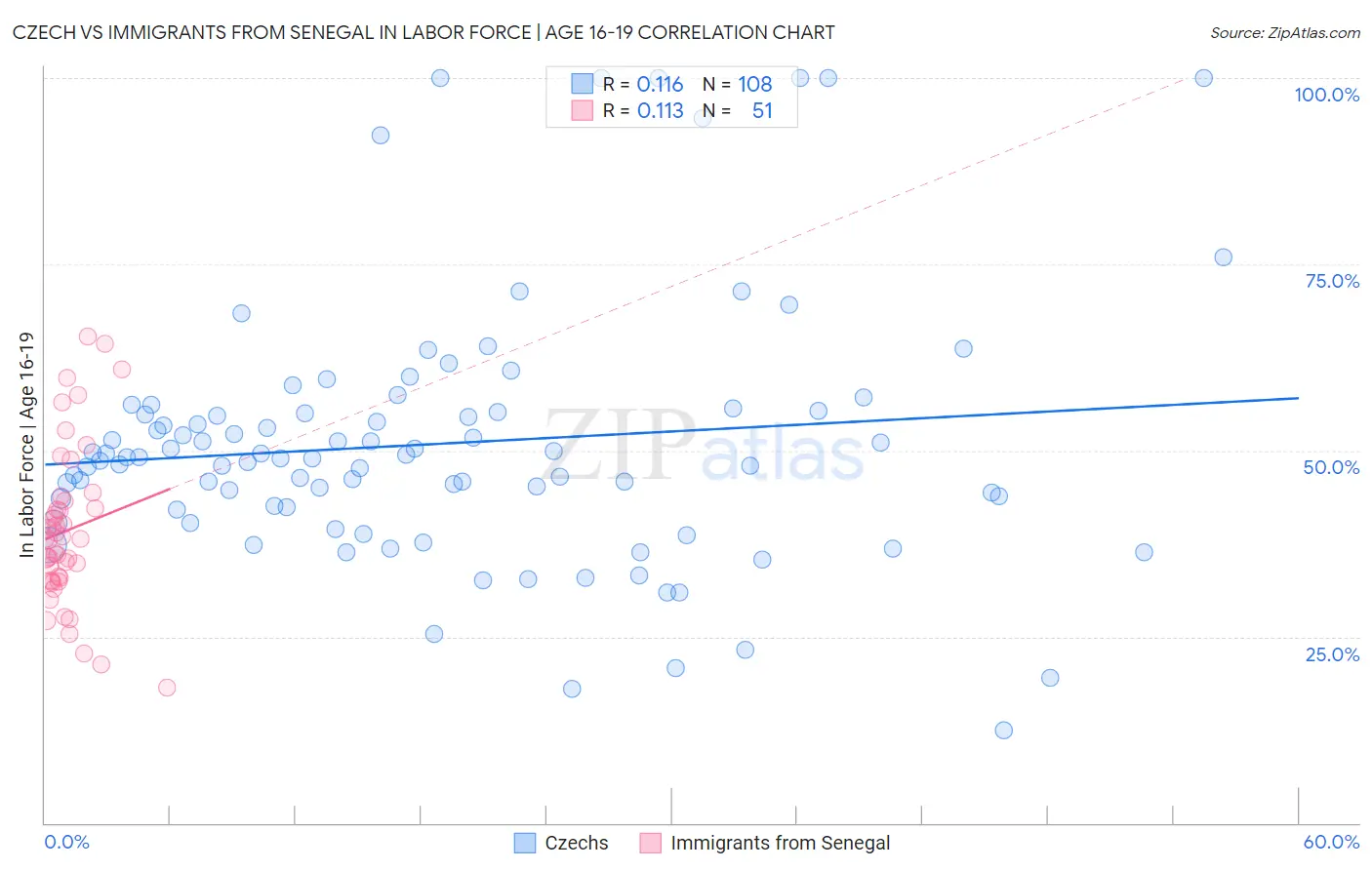 Czech vs Immigrants from Senegal In Labor Force | Age 16-19