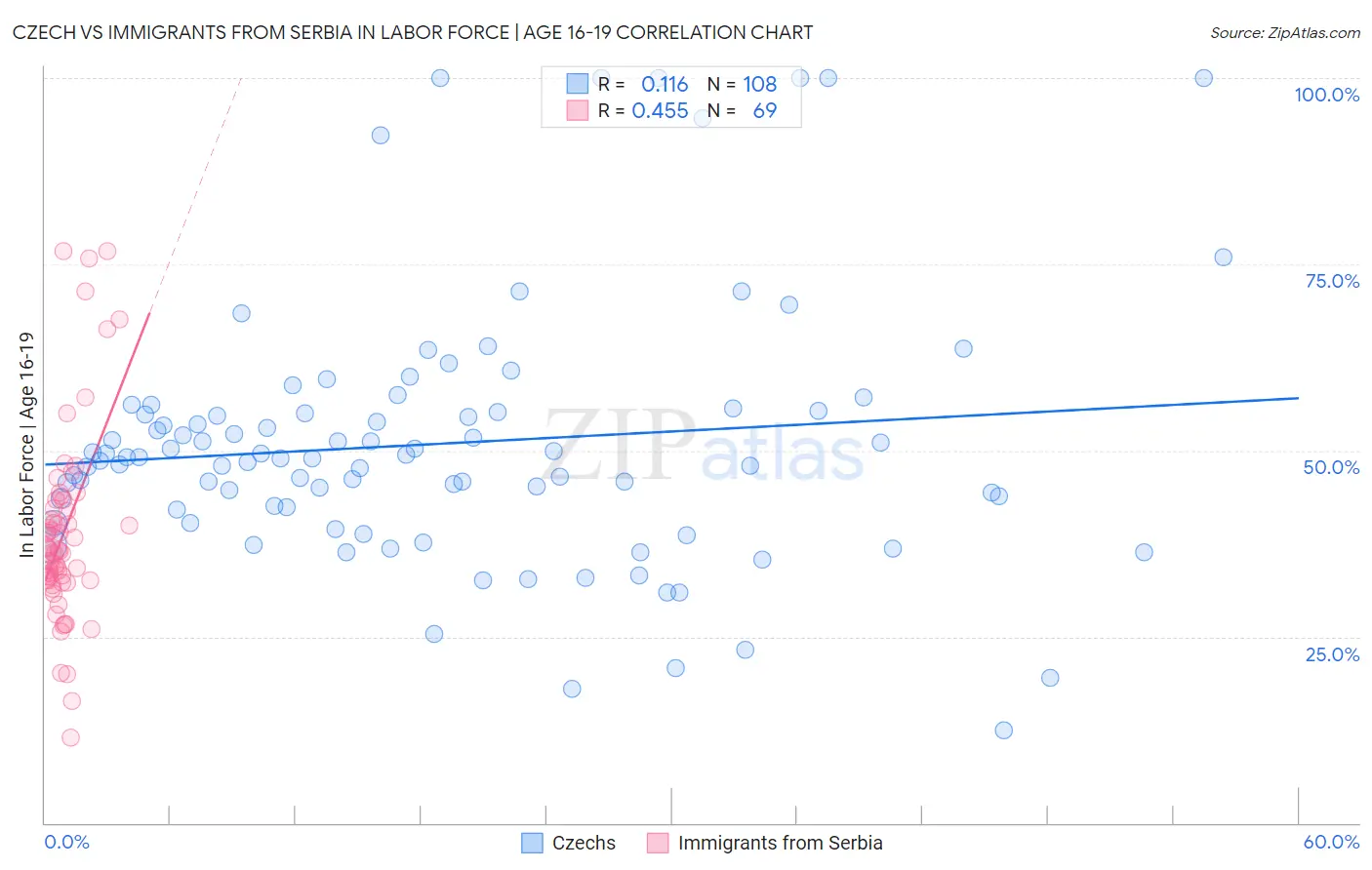 Czech vs Immigrants from Serbia In Labor Force | Age 16-19