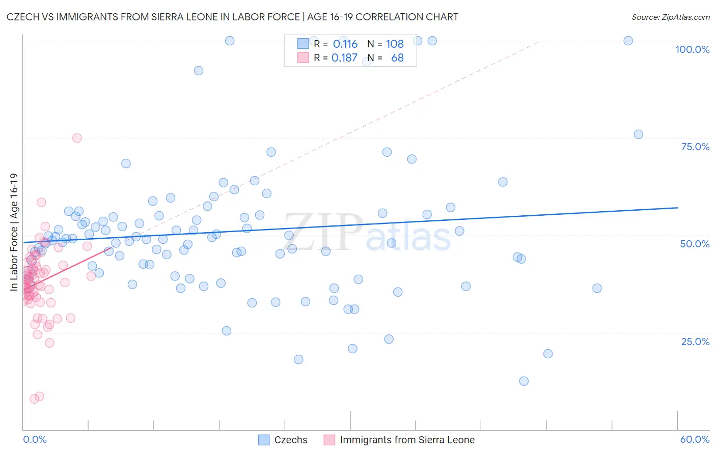 Czech vs Immigrants from Sierra Leone In Labor Force | Age 16-19