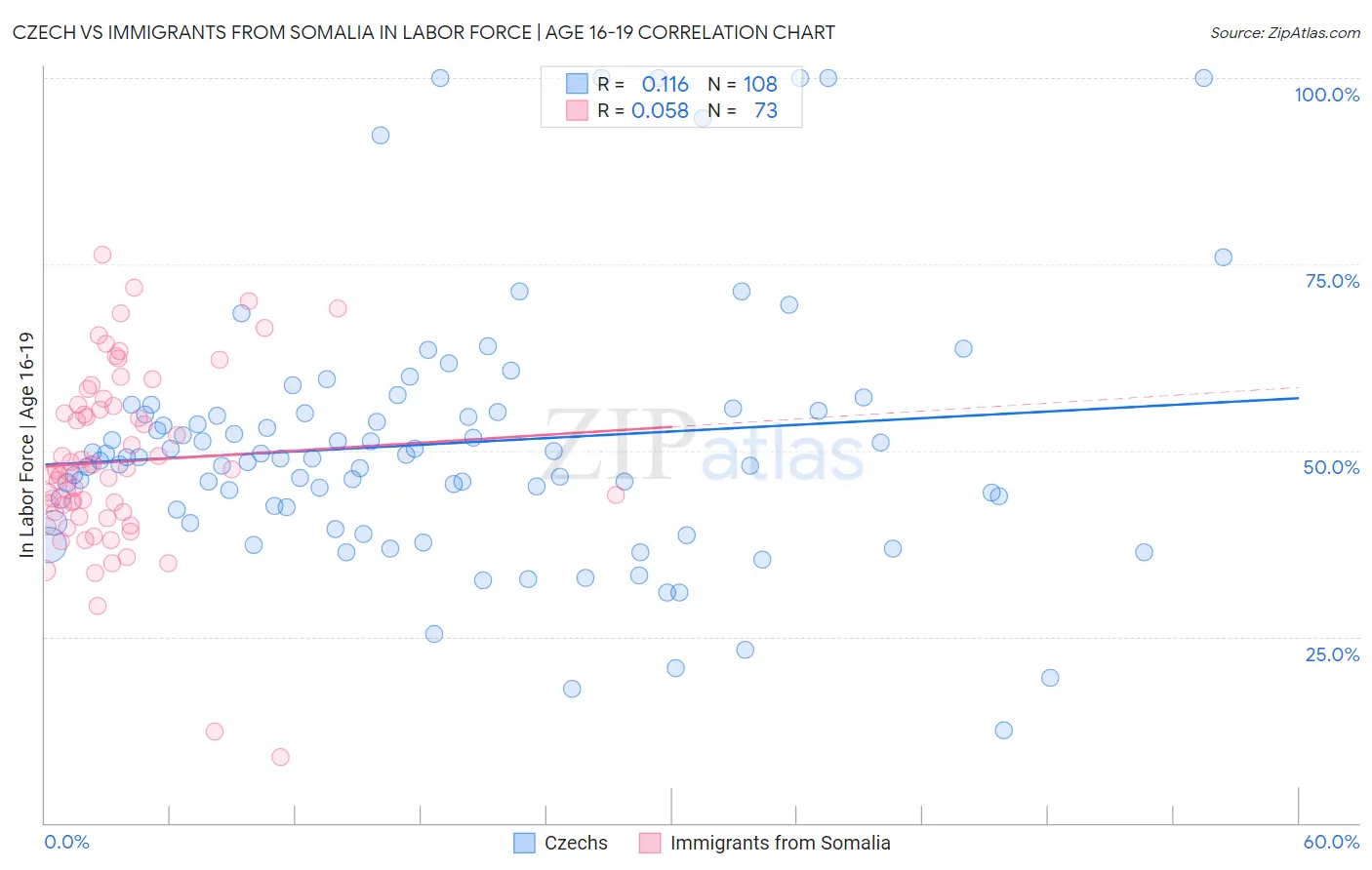 Czech vs Immigrants from Somalia In Labor Force | Age 16-19