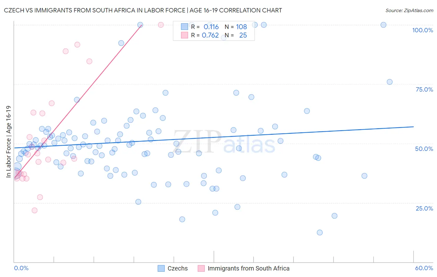 Czech vs Immigrants from South Africa In Labor Force | Age 16-19