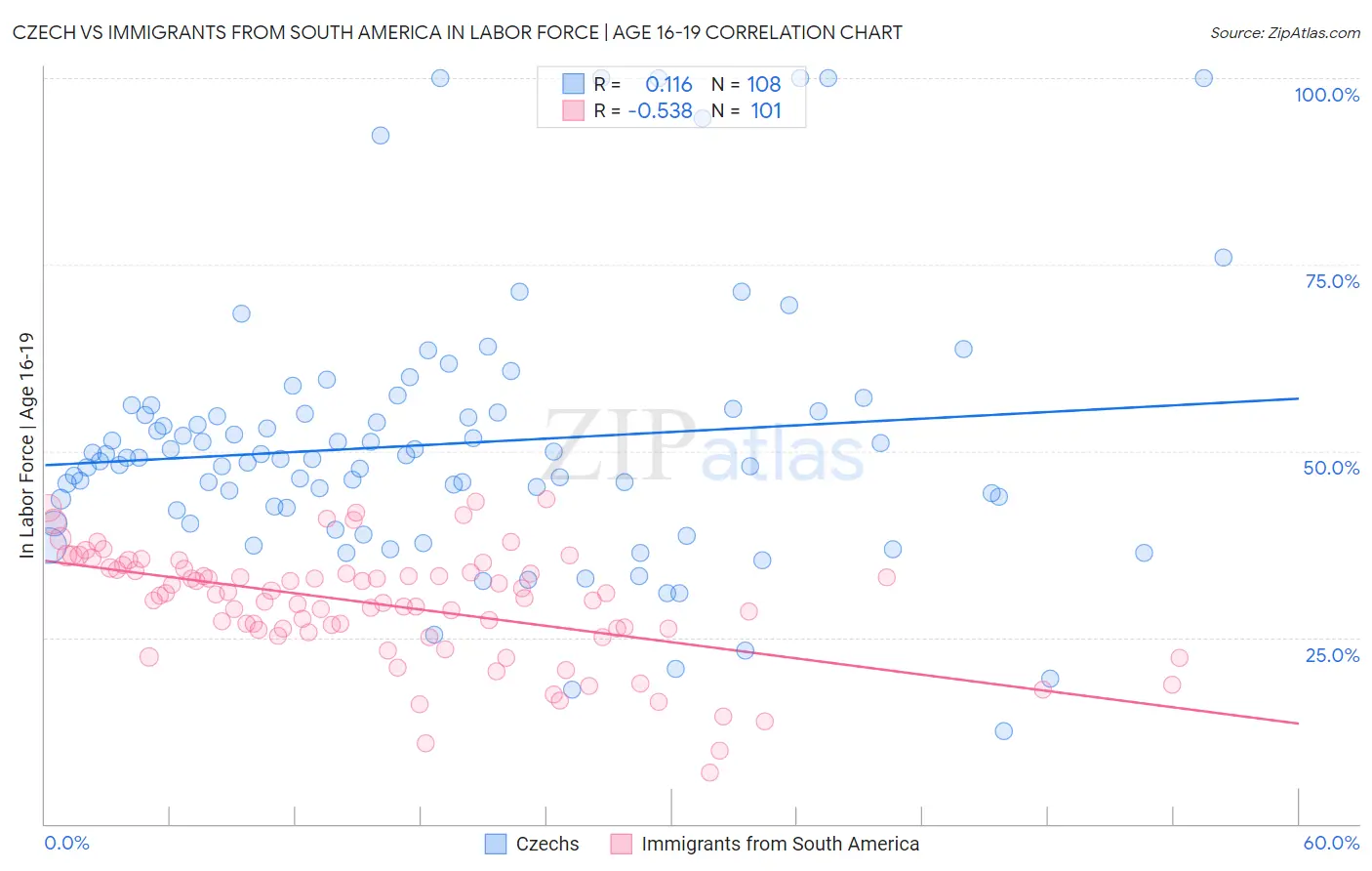 Czech vs Immigrants from South America In Labor Force | Age 16-19
