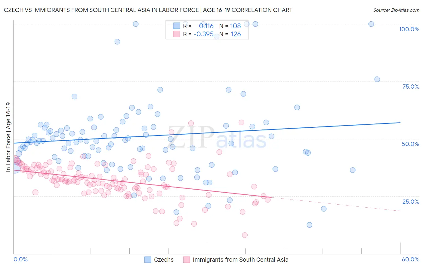 Czech vs Immigrants from South Central Asia In Labor Force | Age 16-19