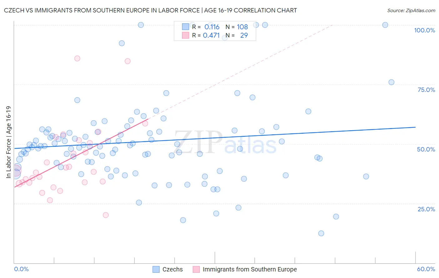 Czech vs Immigrants from Southern Europe In Labor Force | Age 16-19