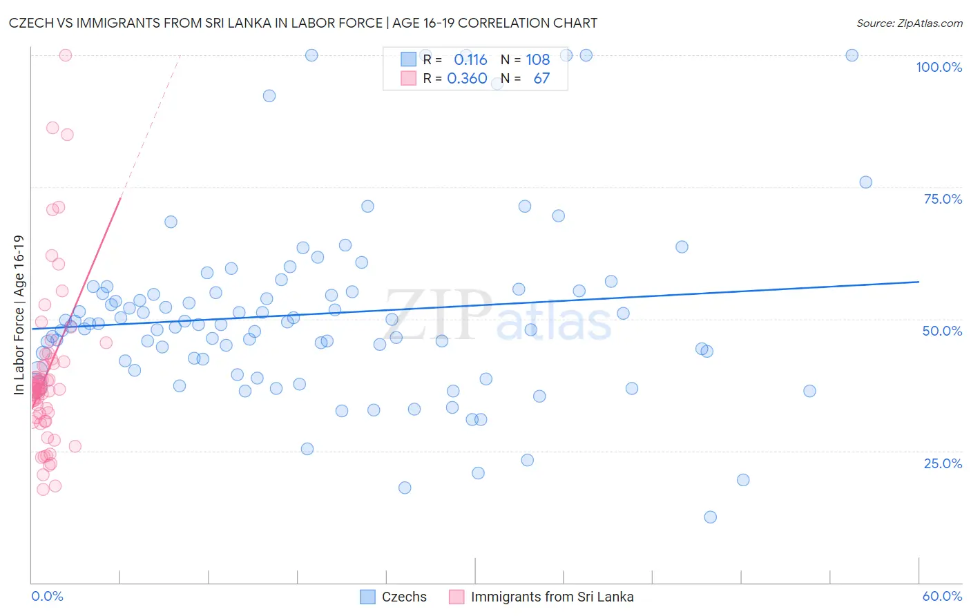 Czech vs Immigrants from Sri Lanka In Labor Force | Age 16-19