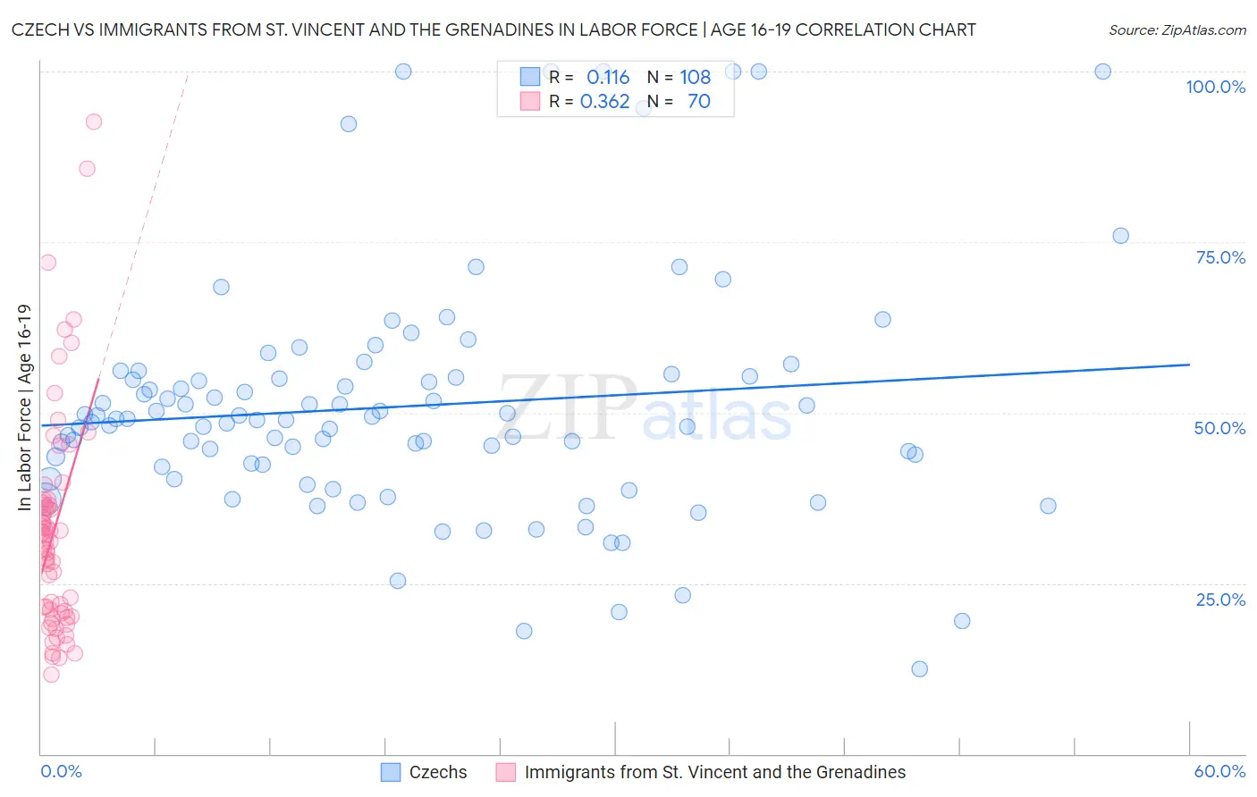 Czech vs Immigrants from St. Vincent and the Grenadines In Labor Force | Age 16-19
