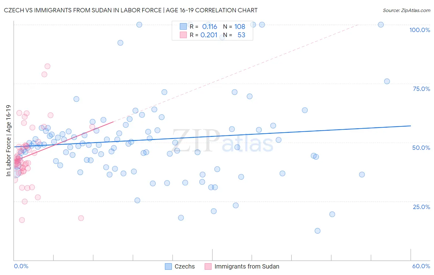 Czech vs Immigrants from Sudan In Labor Force | Age 16-19