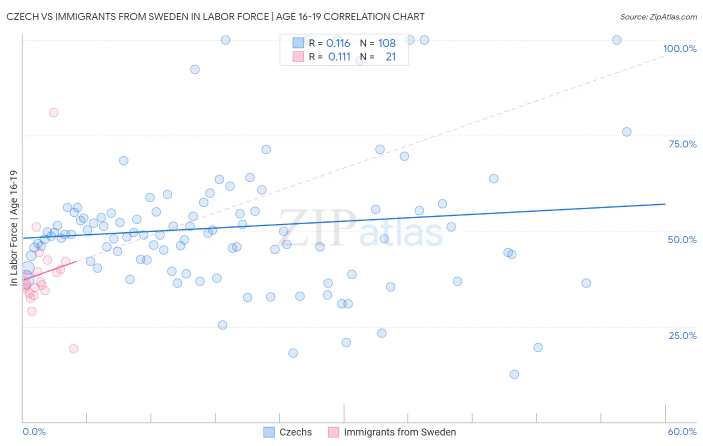 Czech vs Immigrants from Sweden In Labor Force | Age 16-19