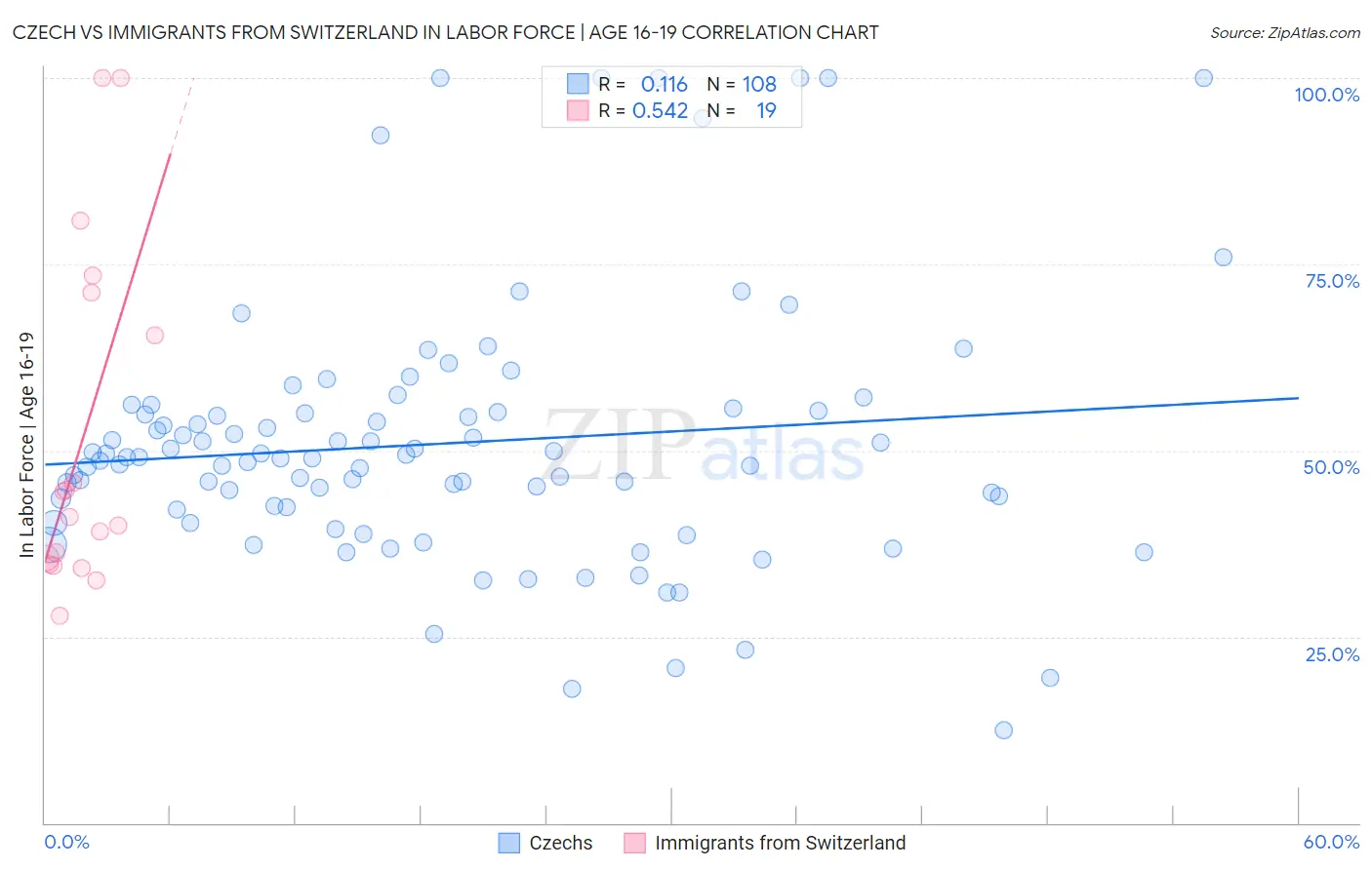 Czech vs Immigrants from Switzerland In Labor Force | Age 16-19