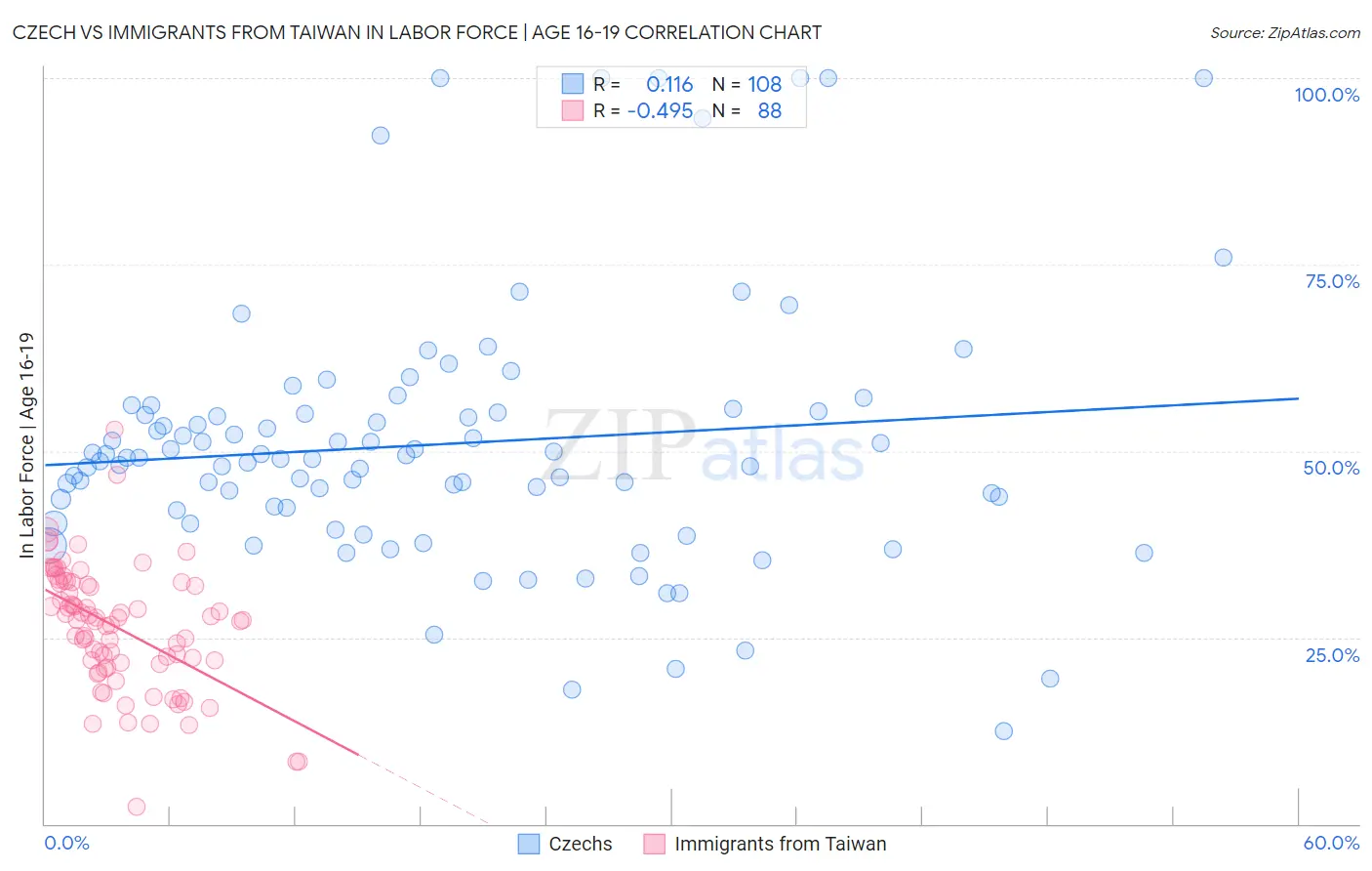 Czech vs Immigrants from Taiwan In Labor Force | Age 16-19
