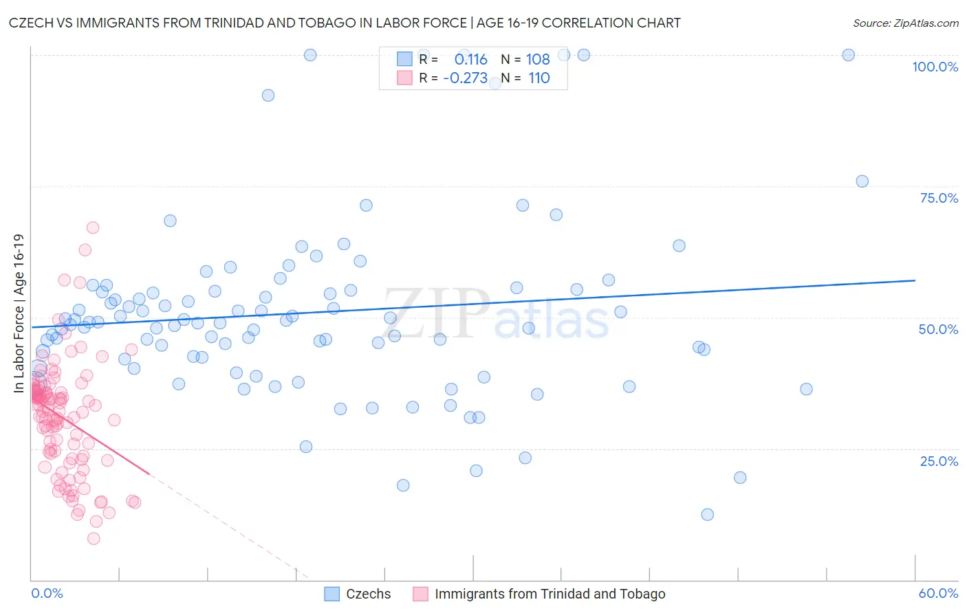 Czech vs Immigrants from Trinidad and Tobago In Labor Force | Age 16-19