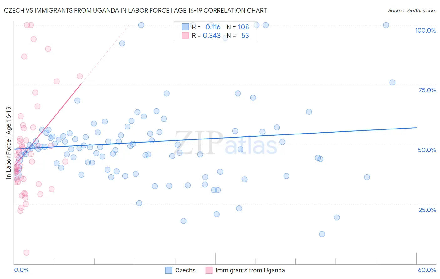Czech vs Immigrants from Uganda In Labor Force | Age 16-19
