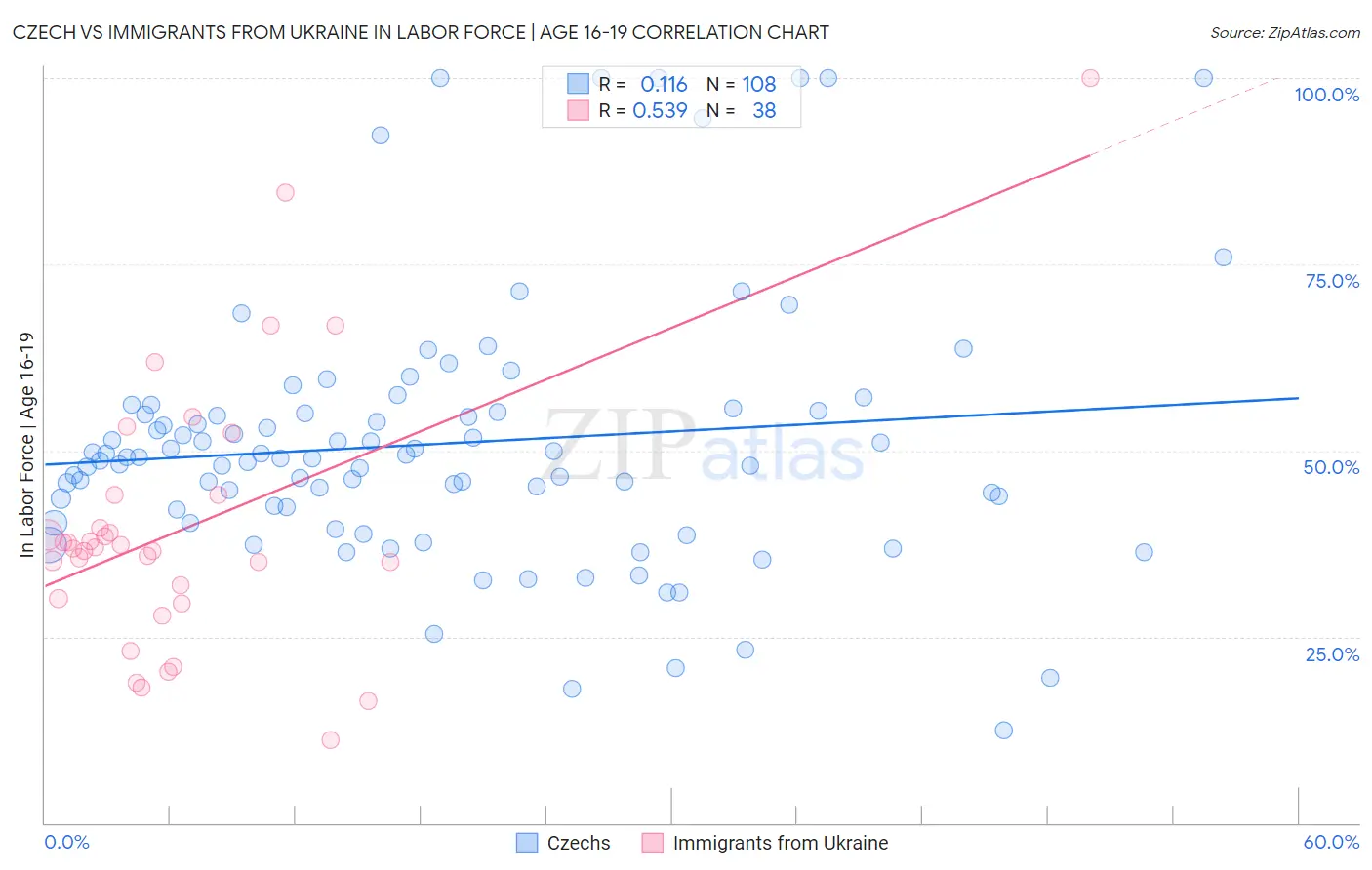 Czech vs Immigrants from Ukraine In Labor Force | Age 16-19