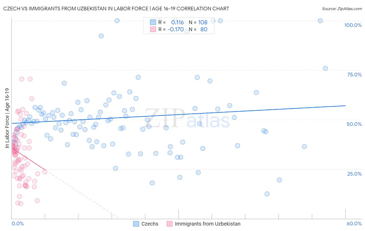 Czech vs Immigrants from Uzbekistan In Labor Force | Age 16-19