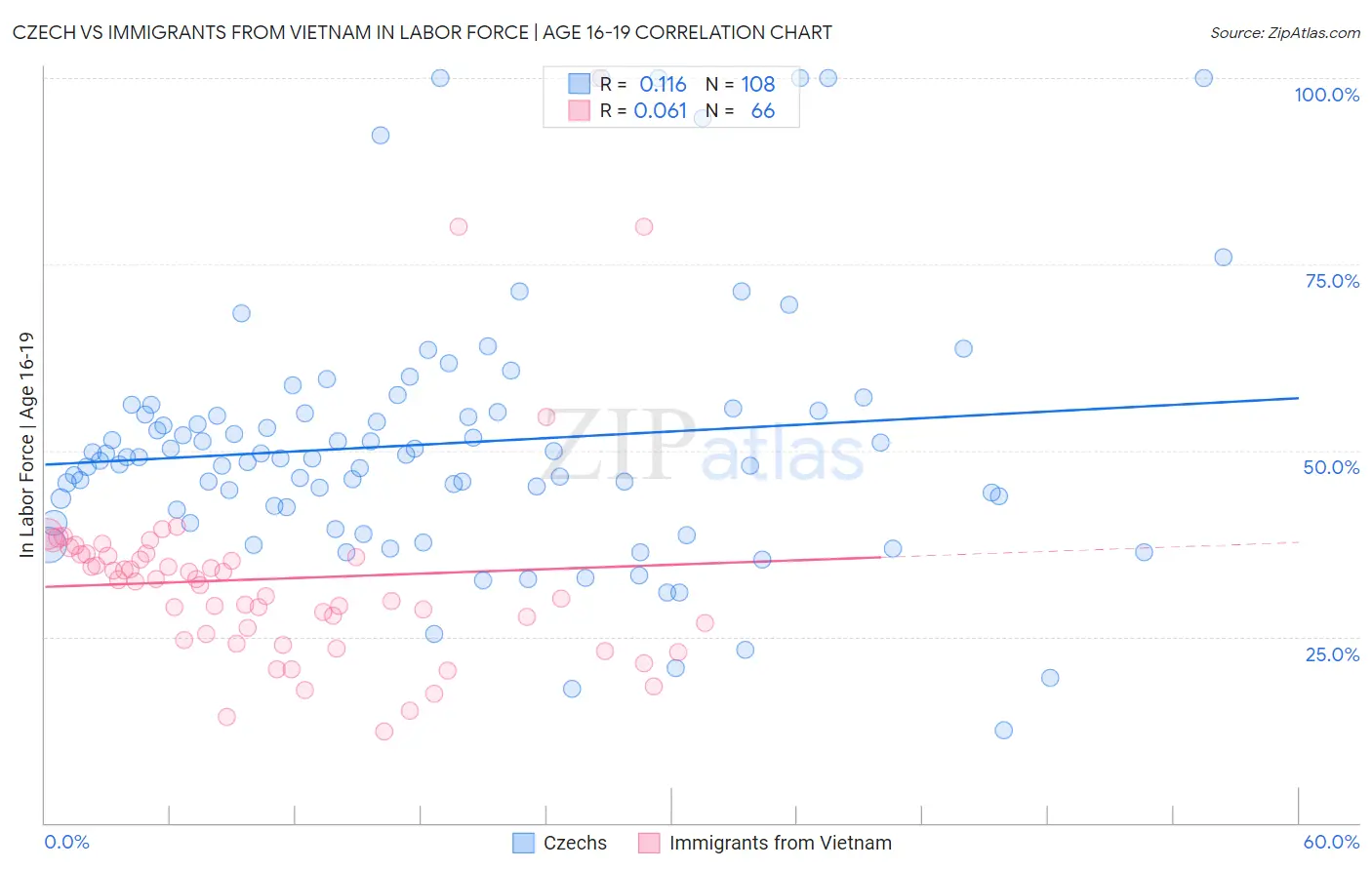 Czech vs Immigrants from Vietnam In Labor Force | Age 16-19