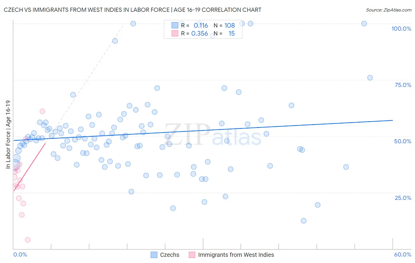 Czech vs Immigrants from West Indies In Labor Force | Age 16-19