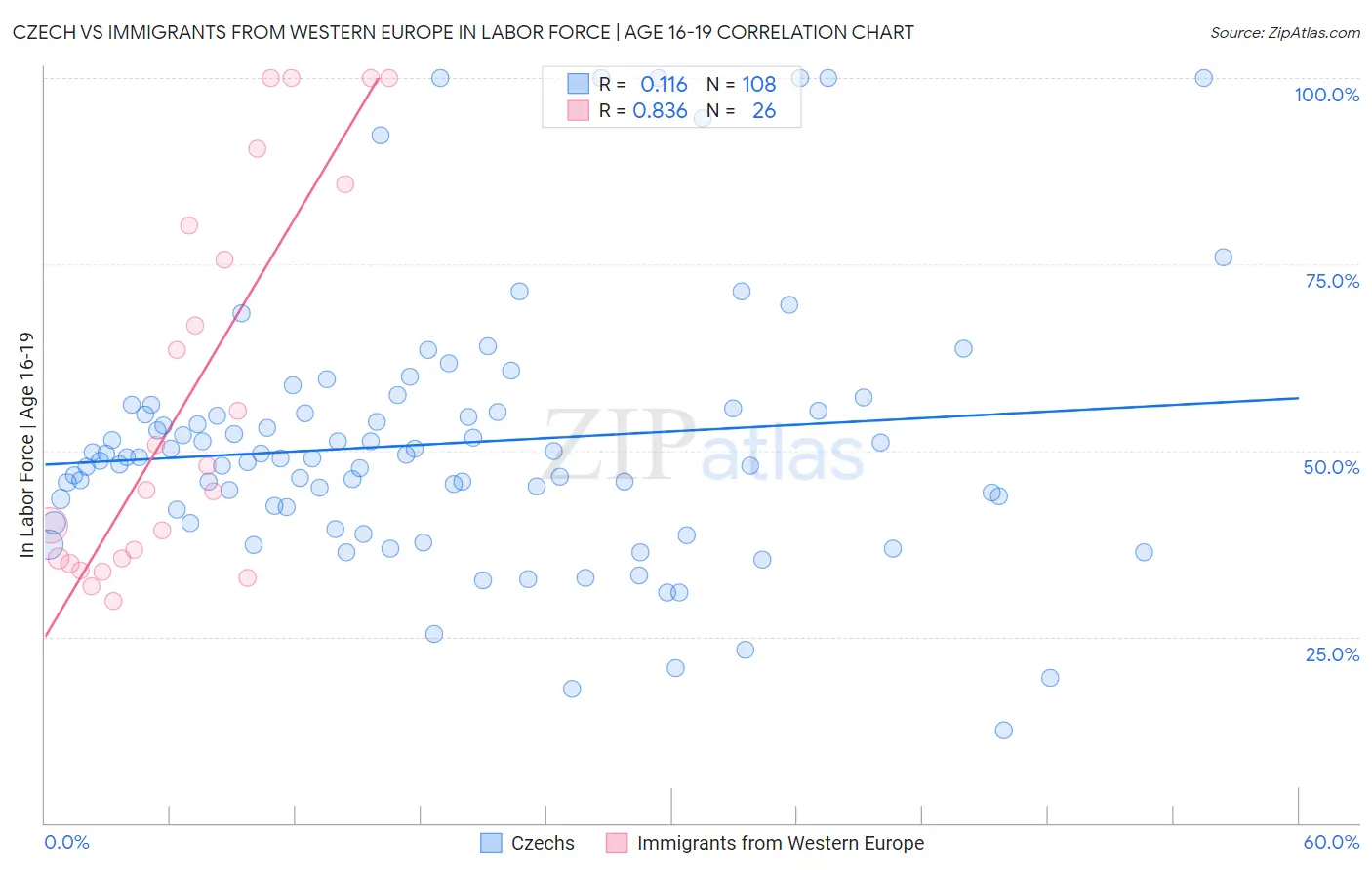Czech vs Immigrants from Western Europe In Labor Force | Age 16-19