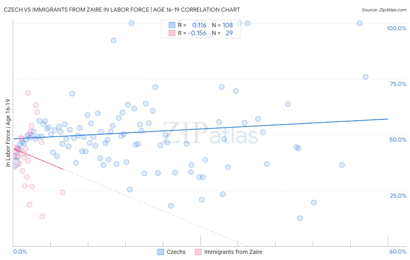 Czech vs Immigrants from Zaire In Labor Force | Age 16-19