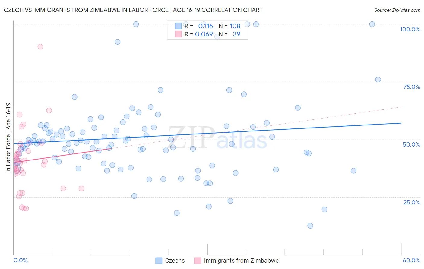 Czech vs Immigrants from Zimbabwe In Labor Force | Age 16-19