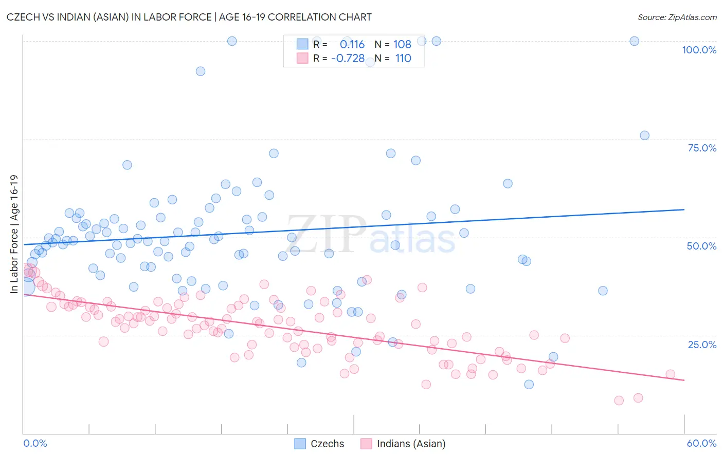 Czech vs Indian (Asian) In Labor Force | Age 16-19