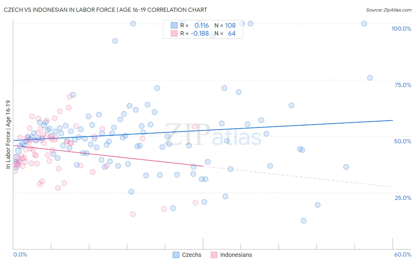 Czech vs Indonesian In Labor Force | Age 16-19