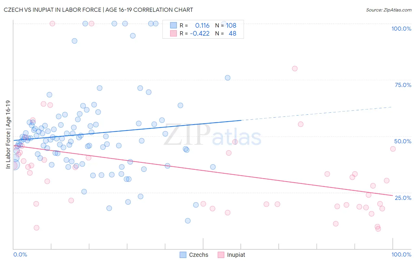 Czech vs Inupiat In Labor Force | Age 16-19