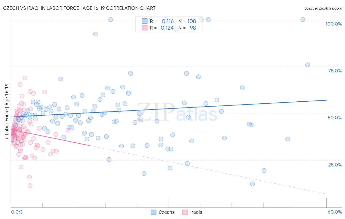 Czech vs Iraqi In Labor Force | Age 16-19