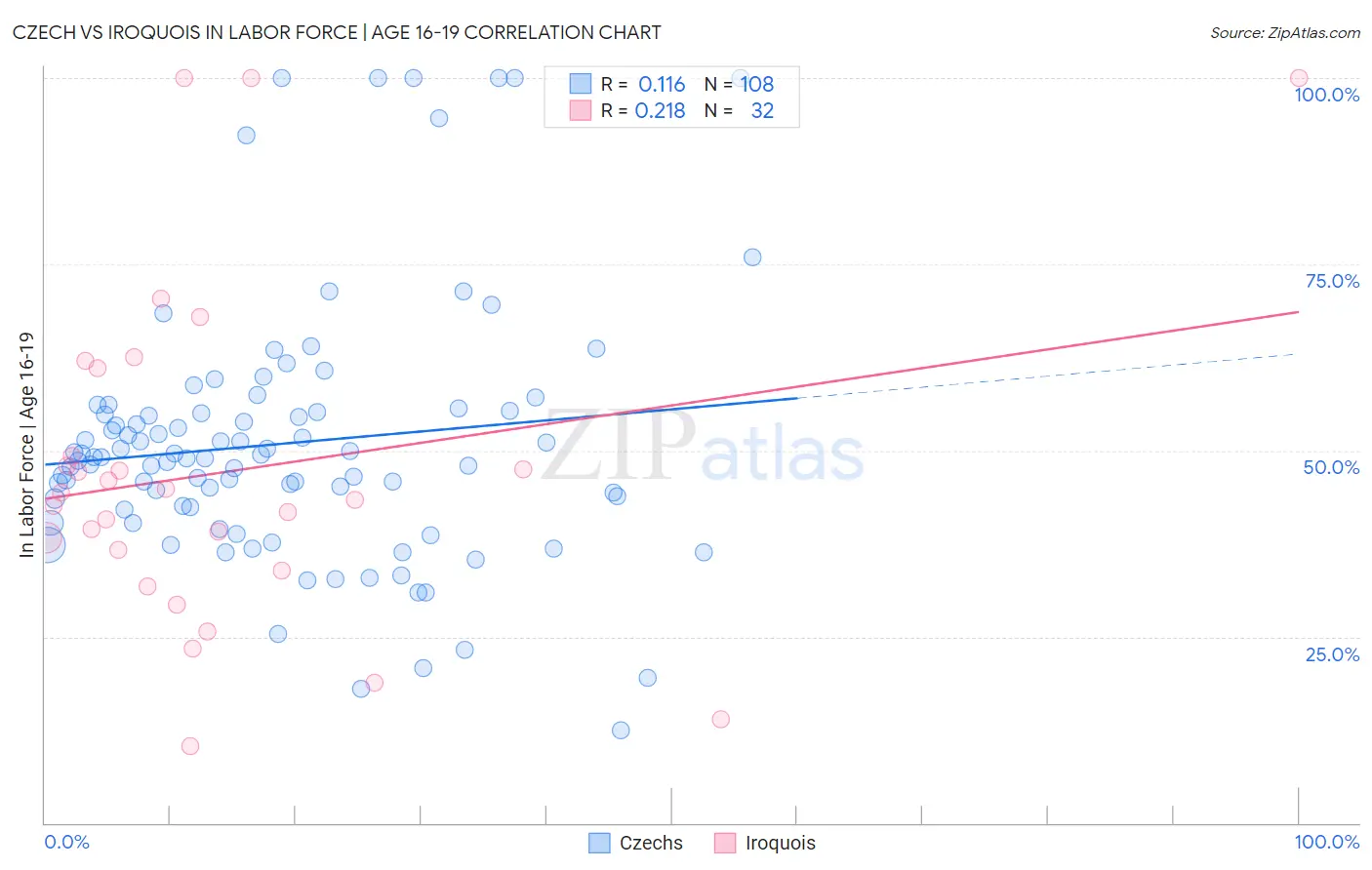 Czech vs Iroquois In Labor Force | Age 16-19